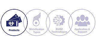 KURZ Modular Concept for banknote security: Products Module Visualization of the Modular Concept for banknote security highlighting the Products section