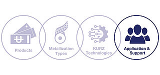 KURZ Modular Concept for banknote security: Application and Support Module Visualization of the Modular Concept for banknote security, highlighting the Application & Support section