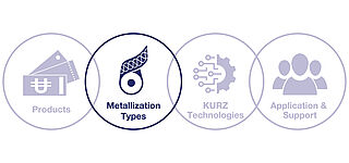 KURZ Modular Concept for banknote security: Metallization Module Visualization of the Modular Concept for banknote security, highlighting the Metallization section